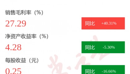 图解博创科技年报：第四季度单季净利润同比增158.26%