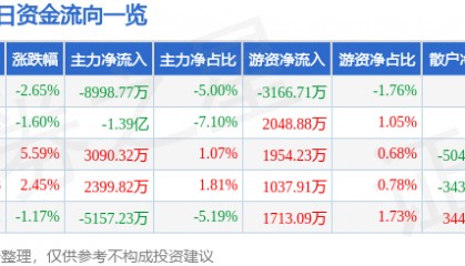 股票行情快报：航天电子（600879）8月27日主力资金净卖出8998.77万元