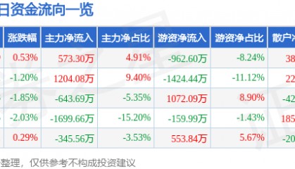 股票行情快报：中南传媒（601098）7月18日主力资金净买入573.30万元