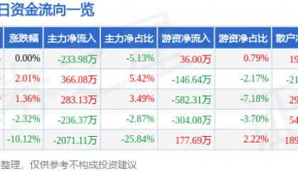 股票行情快报：拓日新能（002218）4月11日主力资金净卖出233.98万元