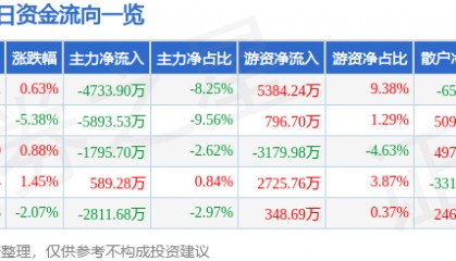 股票行情快报：申通快递（002468）9月1日主力资金净卖出4733.90万元