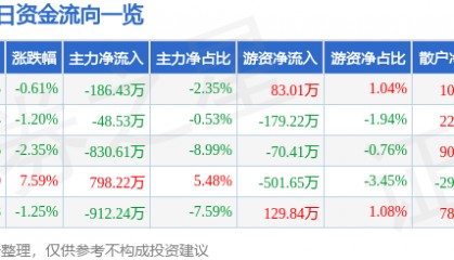 股票行情快报：辉丰股份（002496）2月13日主力资金净卖出186.43万元