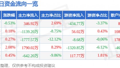 股票行情快报：东方通信（600776）8月8日主力资金净买入346.92万元