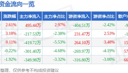 股票行情快报：三羊马（001317）5月7日主力资金净买入495.44万元