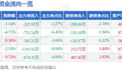 股票行情快报：京运通（601908）1月13日主力资金净卖出197.92万元