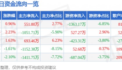 股票行情快报：创维数字（000810）6月25日主力资金净买入551.80万元