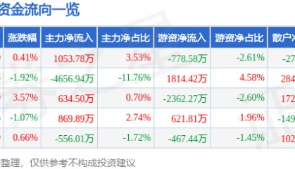 股票行情快报：健康元（600380）7月24日主力资金净买入1053.78万元