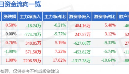 股票行情快报：信达地产（600657）9月8日主力资金净卖出18.24万元