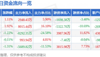 股票行情快报：航天电子（600879）6月16日主力资金净买入2948.43万元