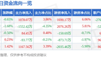 股票行情快报：三星医疗（601567）7月30日主力资金净买入1078.07万元