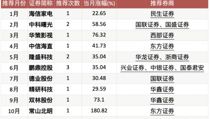 “复盘”2024年券商金股：有股票被推荐当月涨超180%！