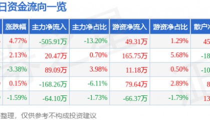 股票行情快报：冀东装备（000856）1月14日主力资金净卖出505.91万元
