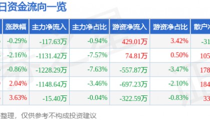 股票行情快报：英唐智控（300131）4月17日主力资金净卖出117.63万元
