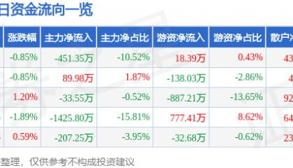 股票行情快报：仙乐健康（300791）10月14日主力资金净卖出451.35万元