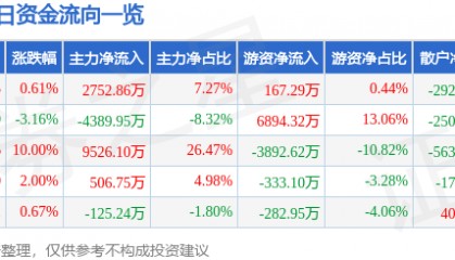 股票行情快报：浙江众成（002522）5月22日主力资金净买入2752.86万元