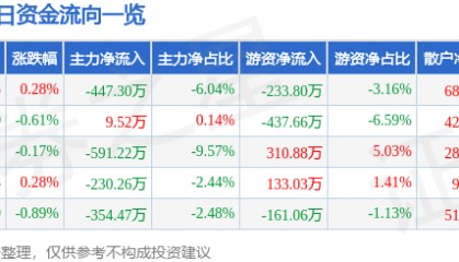 股票行情快报：葵花药业（002737）3月6日主力资金净卖出447.30万元