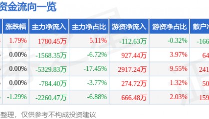 股票行情快报：健康元（600380）8月13日主力资金净买入1780.45万元