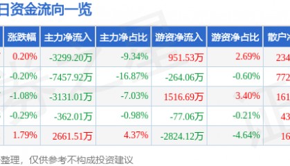 股票行情快报：航天电子（600879）7月11日主力资金净卖出3299.20万元