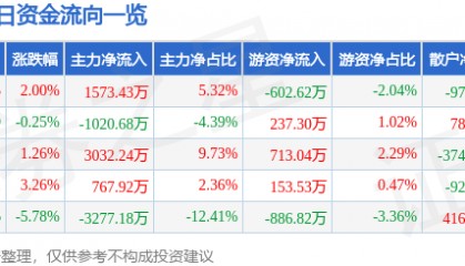 股票行情快报：华建集团（600629）12月27日主力资金净买入1573.43万元