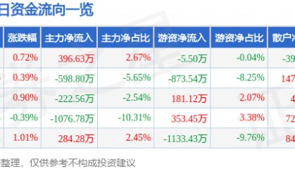 股票行情快报：葵花药业（002737）2月7日主力资金净买入396.63万元