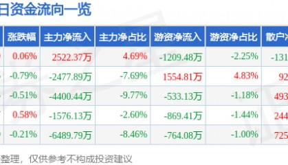 股票行情快报：中航沈飞（600760）2月5日主力资金净买入2522.37万元