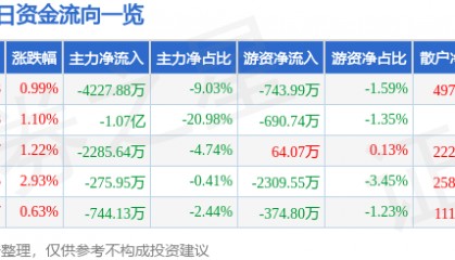 股票行情快报：上海银行（601229）4月3日主力资金净卖出4227.88万元