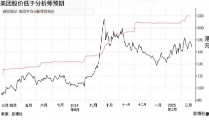 美团股价上涨潜力如何？彭博预测其股票回报目标领先中国科技股