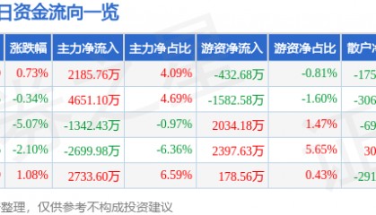 股票行情快报：三星医疗（601567）8月26日主力资金净买入2185.76万元