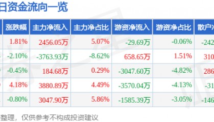 股票行情快报：三星医疗（601567）8月15日主力资金净买入2456.05万元