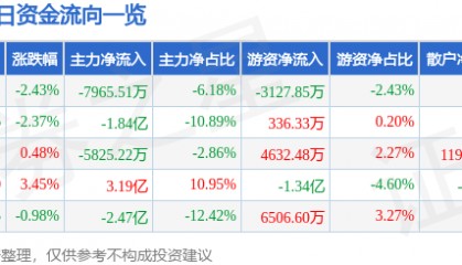 股票行情快报：包钢股份（600010）12月13日主力资金净卖出7965.51万元