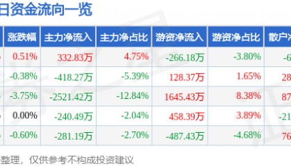 股票行情快报：华建集团（600629）3月26日主力资金净买入332.83万元