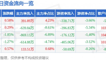 股票行情快报：江特电机（002176）6月17日主力资金净买入391.89万元