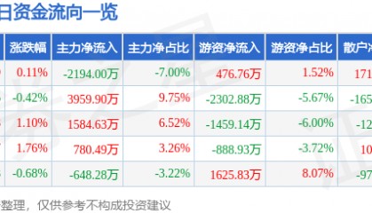 股票行情快报：芒果超媒（300413）2月10日主力资金净卖出2194.00万元