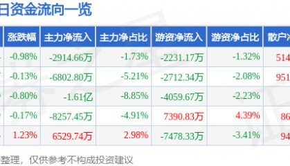 股票行情快报：歌尔股份（002241）7月30日主力资金净卖出2914.66万元