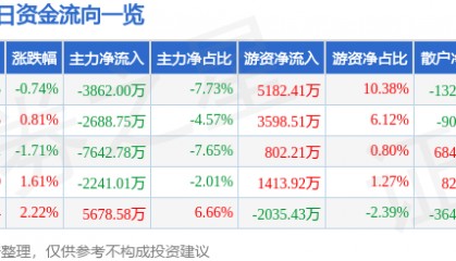 股票行情快报：广发证券（000776）4月2日主力资金净卖出3862.00万元