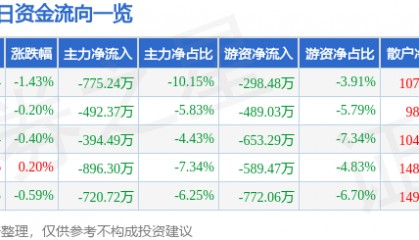 股票行情快报：新联电子（002546）5月15日主力资金净卖出775.24万元