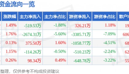 股票行情快报：史丹利（002588）4月21日主力资金净卖出519.53万元