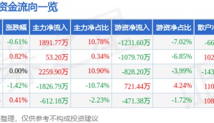 股票行情快报：天津港（600717）8月18日主力资金净买入1891.77万元