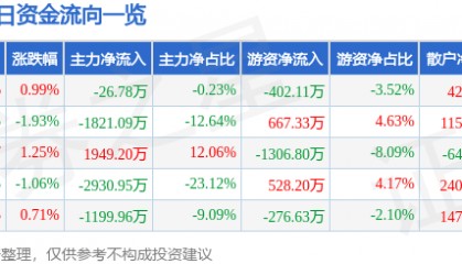 股票行情快报：东方通信（600776）8月15日主力资金净卖出26.78万元