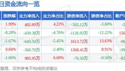 股票行情快报：华塑控股（000509）3月17日主力资金净买入402.89万元