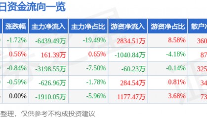 股票行情快报：长城汽车（601633）1月10日主力资金净卖出6439.49万元