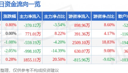 股票行情快报：中南传媒（601098）6月11日主力资金净卖出370.12万元