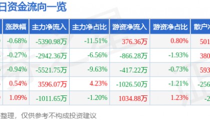 股票行情快报：上海电气（601727）7月4日主力资金净卖出5390.98万元
