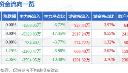 股票行情快报：健康元（600380）8月12日主力资金净卖出1568.35万元