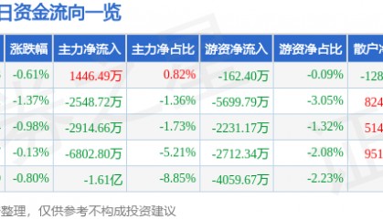 股票行情快报：歌尔股份（002241）8月1日主力资金净买入1446.49万元