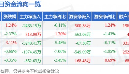 股票行情快报：三星医疗（601567）9月19日主力资金净卖出2465.15万元
