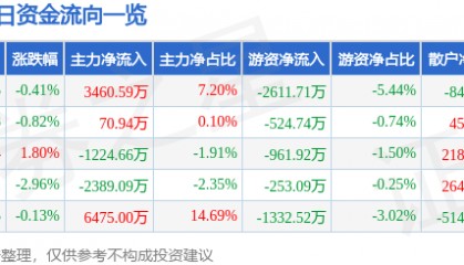 股票行情快报：中信银行（601998）3月26日主力资金净买入3460.59万元