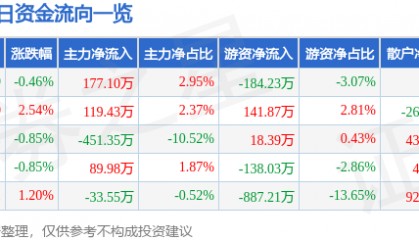 股票行情快报：仙乐健康（300791）10月16日主力资金净买入177.10万元