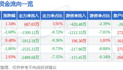 股票行情快报：史丹利（002588）4月28日主力资金净买入687.03万元