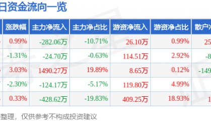 股票行情快报：华塑控股（000509）4月21日主力资金净卖出282.06万元